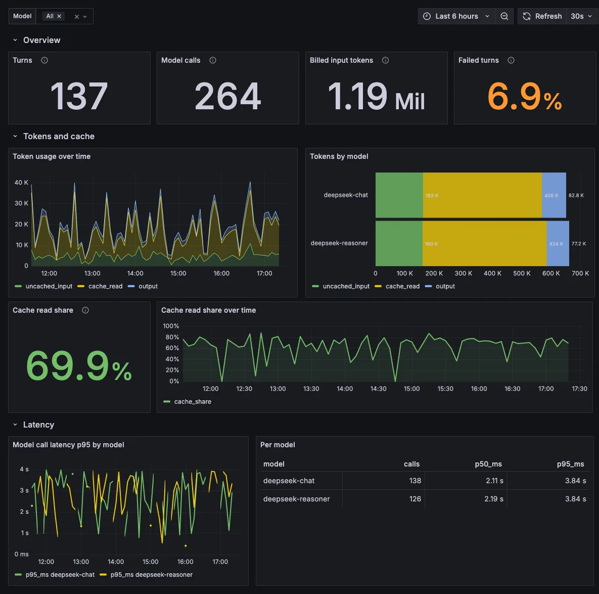 DSH OTel overview dashboard — turns, model calls, billed tokens, cache share, latency